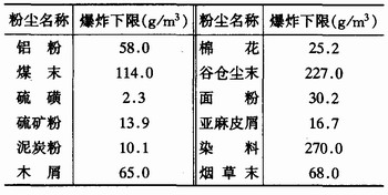 粉塵爆炸是如何發(fā)生的？